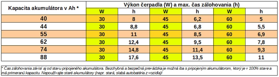 Kapacita akumulatora - vykon cerpadla - cas zalohovania